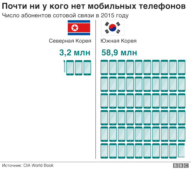 Жизнь в КНДР и Южной Корее в девяти графиках: кто счастливее? - BBC News  Русская служба