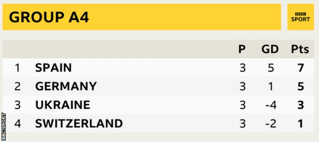 Group A4 in the Nations League showing Spain top, Germany, Ukraine and Switzerland in second, third and fourth spot respectively