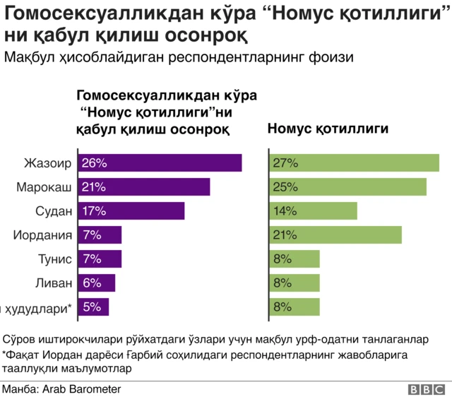 Гомосексуаллик