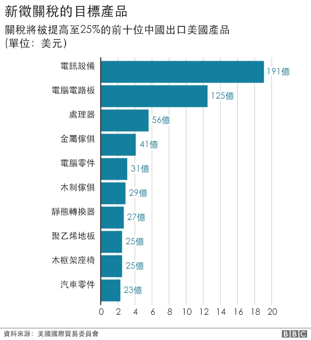 被征新关税的中国商品