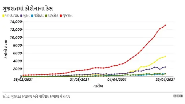 ગુજરાતમાં કોરોનાના કેસો