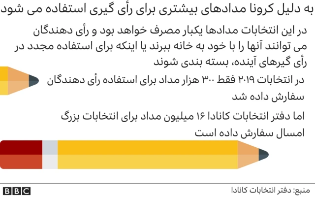 مداد برای رای گیری ها