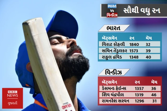 સૌથી વધુ રન કરનારાઓની યાદી