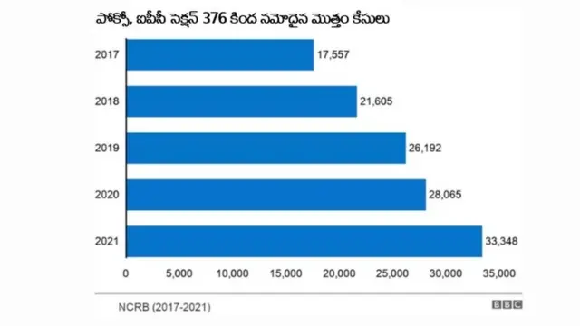పోక్సో, ఐపీసీ సెక్షన్ 376 కింద నమోదైన మొత్తం కేసులు