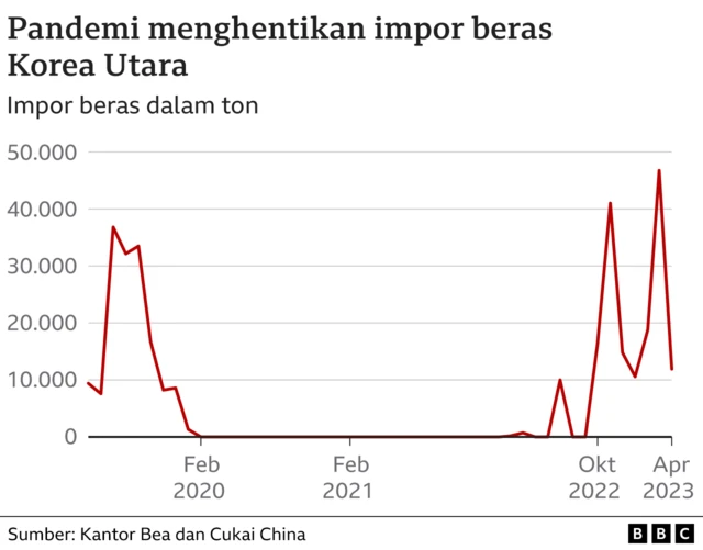 Impor beras korea utara