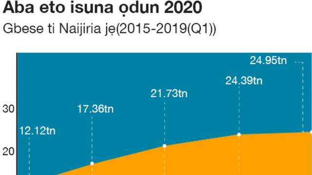 Aba Eto isuna Naijiria