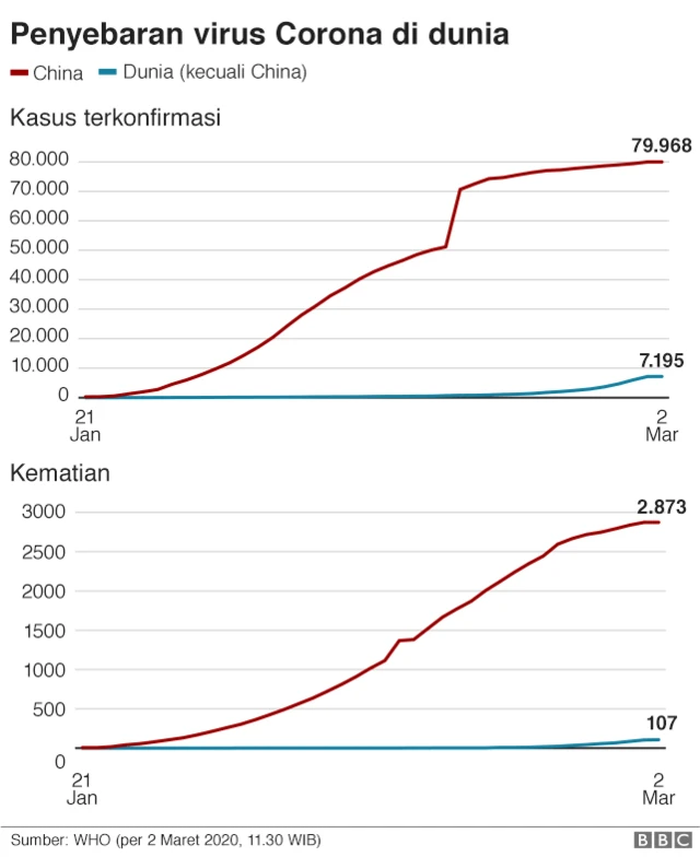 Grafik penyebaran virus corona di dunia