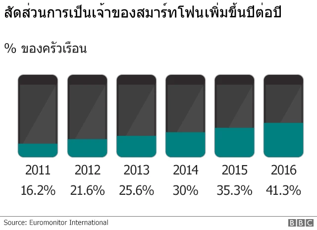แผนภูมิสมาร์ทโฟนในอิหร่าน