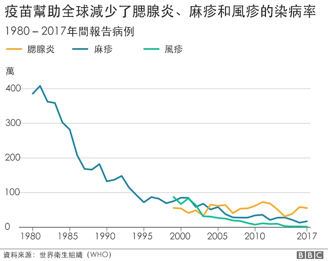 vaccination has reduced cases of mumps, measles and rubella