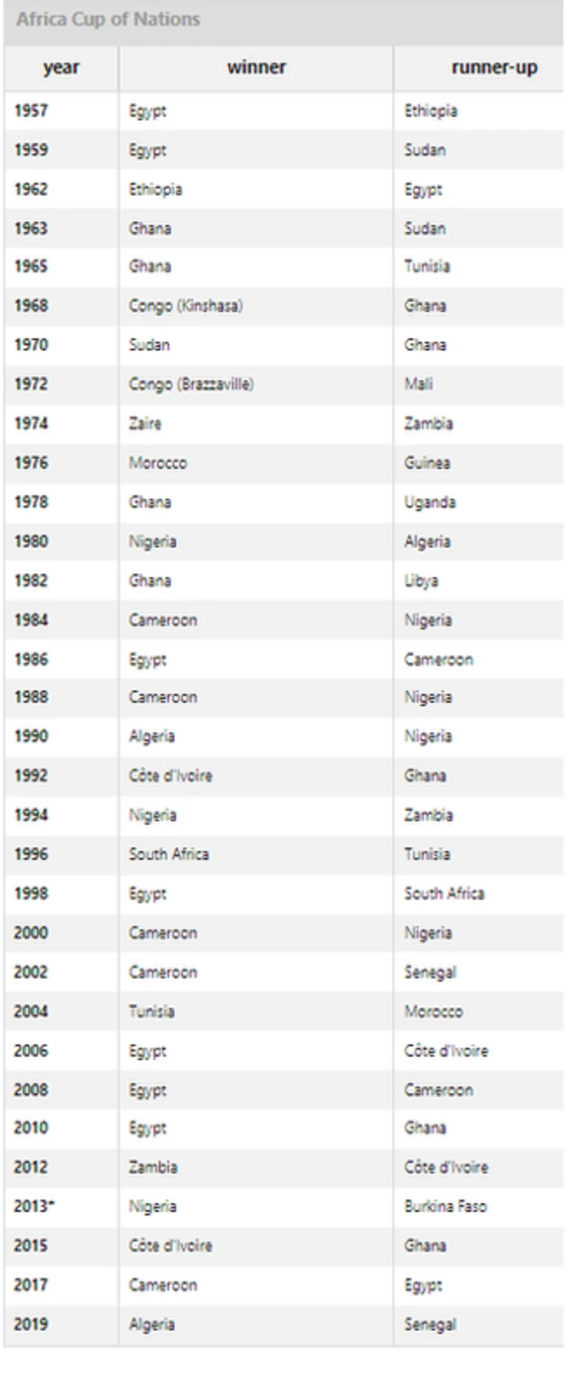 Ndị niile meriri Afcon kamgbe ọ malitere n'afọ 1957