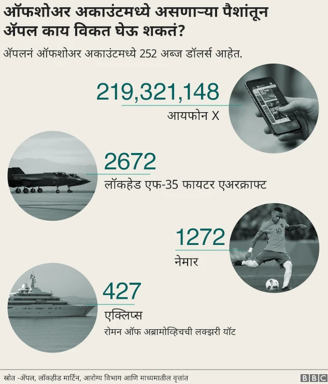 पॅरडाईज पेपर, अॅपल