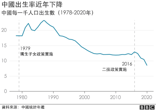 中國出生率下降