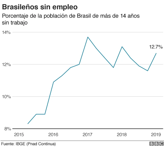 Economía Brasil