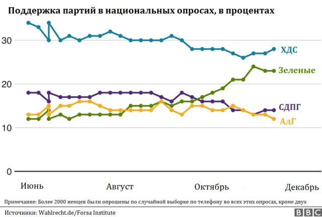 Данные опросов, график