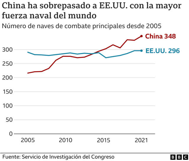 4 gr ficos que muestran el r pido ascenso militar de China y c mo