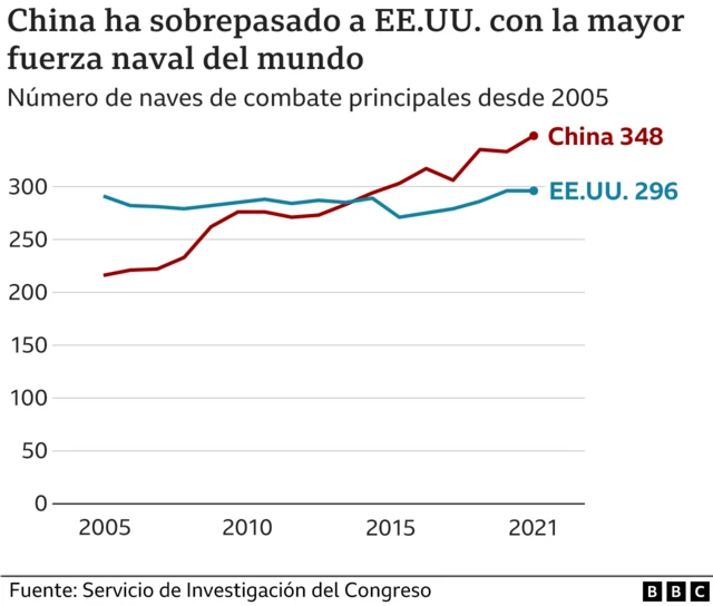 Número de naves de combate.
