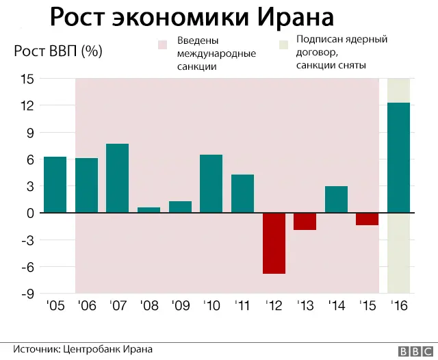 График роста ВВП