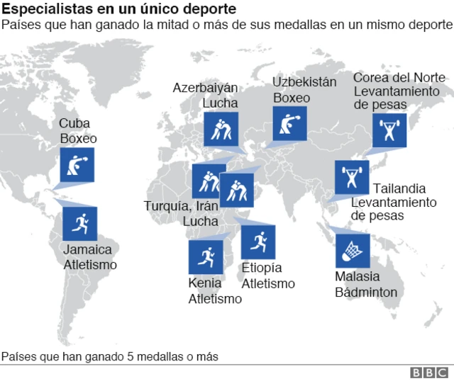 Países con la mitad de sus medallas por un deporte