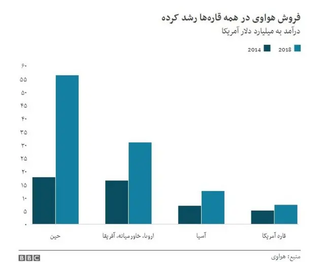 فروش هواوی