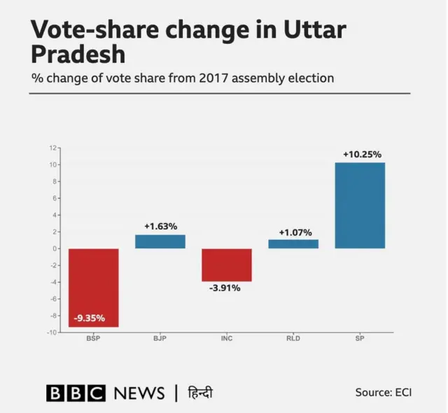 उत्तर प्रदेश में मत प्रतिशत में बदलाव