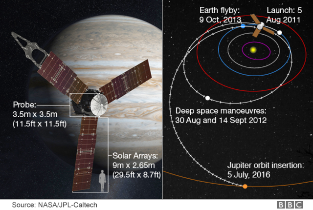 Juno probe enters into orbit around Jupiter - BBC News