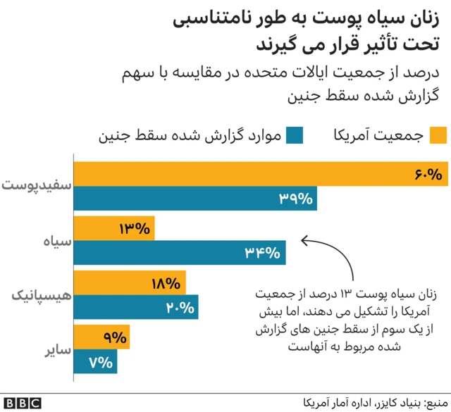 سقط جنین در آمریکا