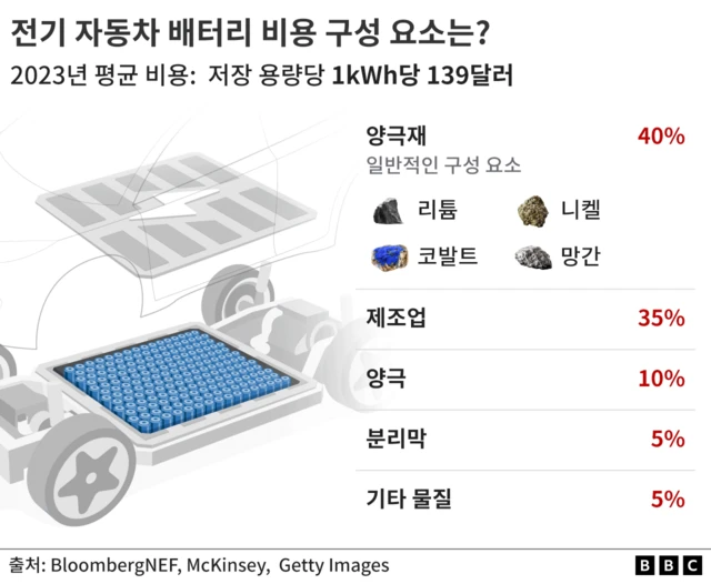 전기 자동차 배터리 비용은 1Khj당 139달러로 나타났다