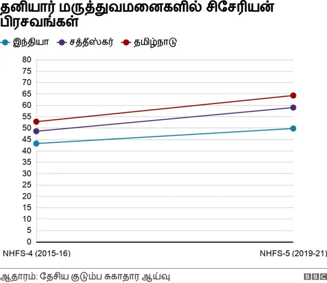 சிசேரியன் பிரசவங்கள்