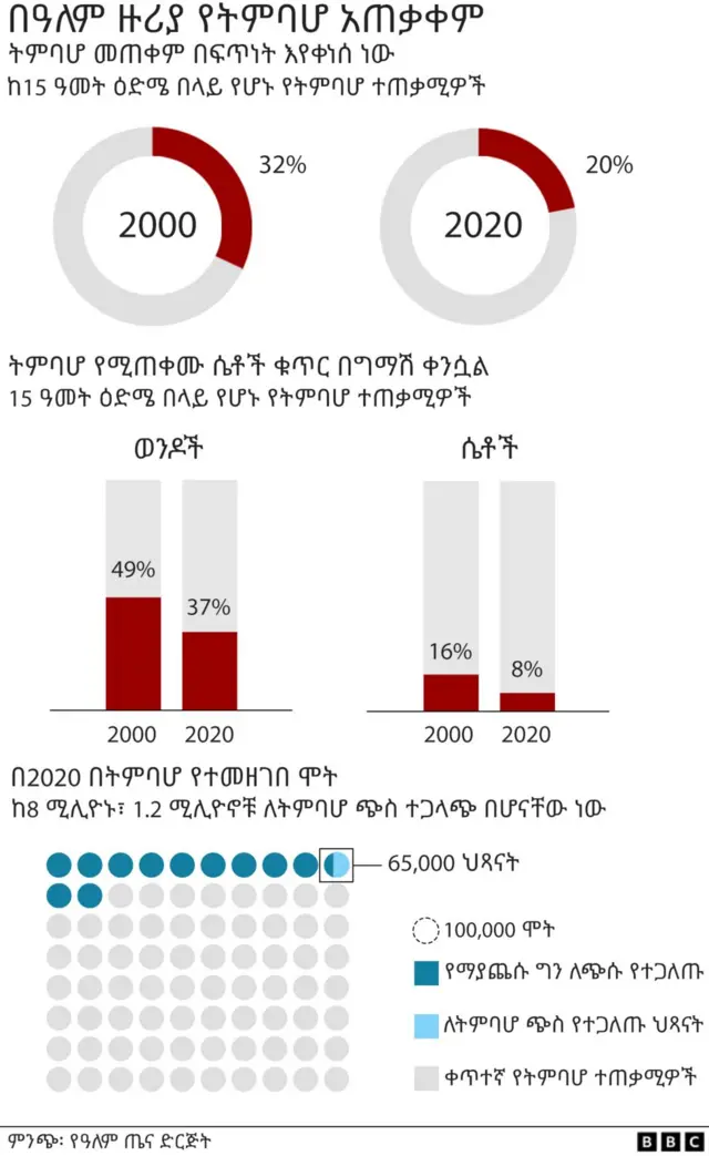 በዓለም ዙርያ ትምቧሆ አጠቃቀም