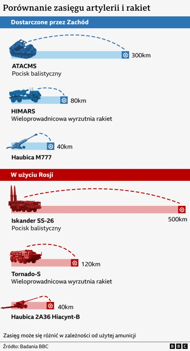 Porównanie zasięgu artylerii i rakiet używanych w wojnie w Ukrainie
