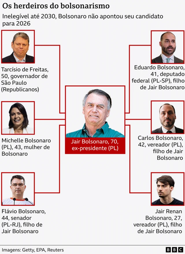 Organograma com Jair Bolsonaro no meio, rodeado pelas fotos de Tarcisio de Freitas, Michelle, Flavio, Carlos, Jair Renan e Eduardo Bolsonaro, com um pequeno perfil de cada um.