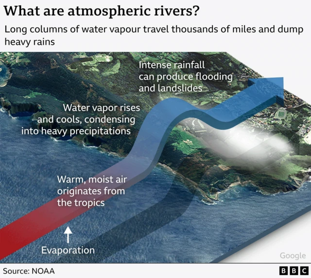 An illustration of how an atmospheric river originates in the tropics and travels inland
