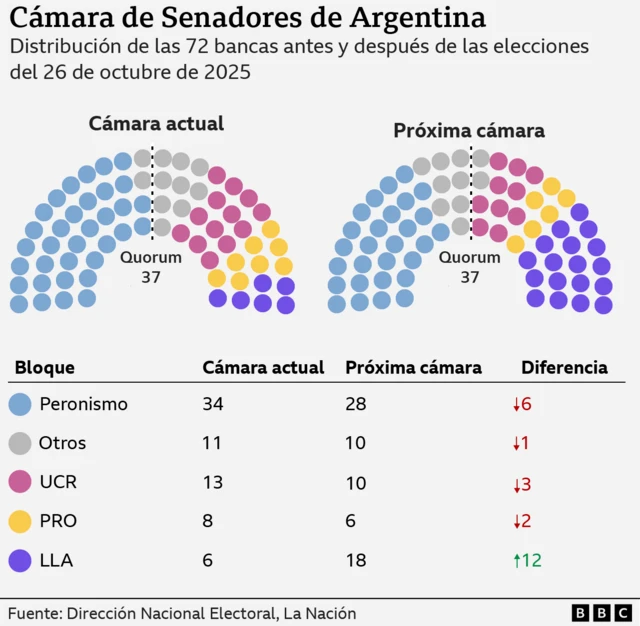 Cámara de Senadores antes y después de las elecciones del 26 de octubre de 2025