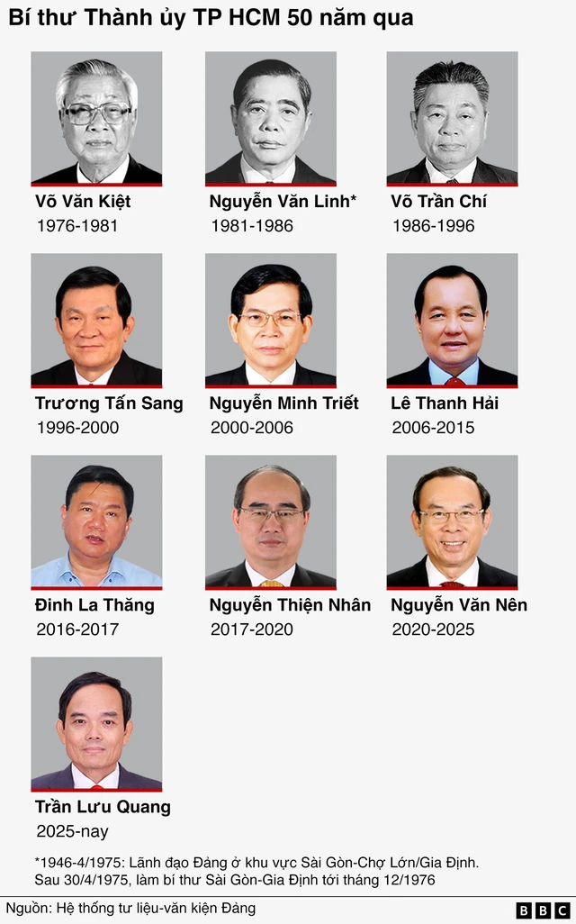 Bí thư thành ủy qua các thời kỳ