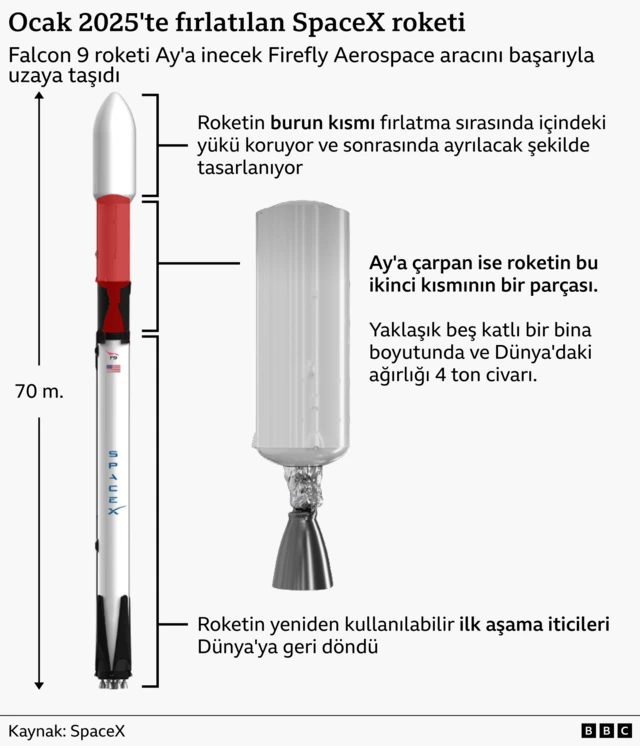 falcon 9'u gösteren bir grafik