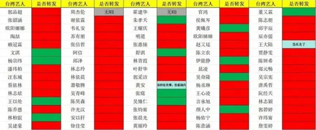 中國的網絡上流傳了一份由網友整理出的75位台灣藝人名單,當中以紅色及綠色標示該名藝人有否轉發央視的貼文。