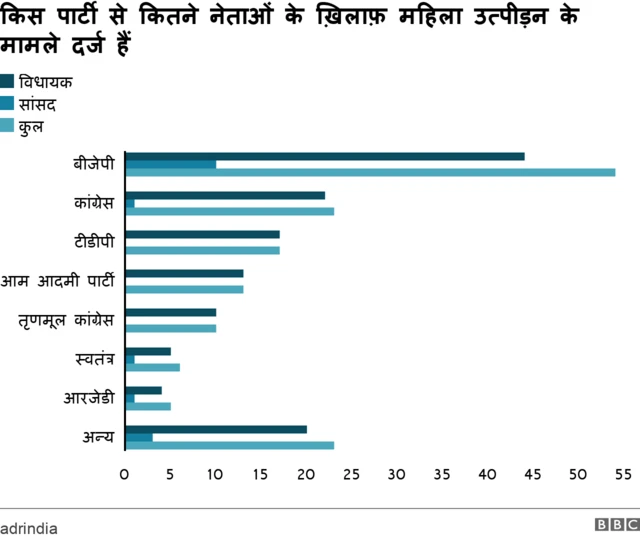 किस पार्टी के कितने नेताओं पर मामले दर्ज