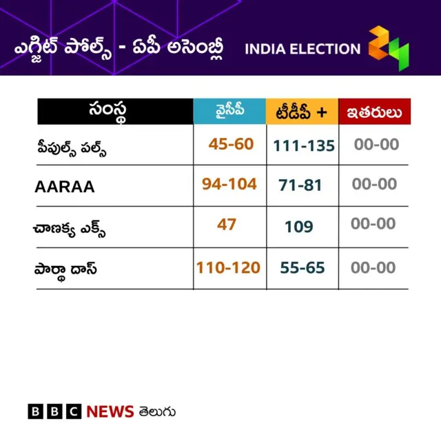ఏపీ అసెంబ్లీ ఎన్నికల ఎగ్జిట్ పోల్స్ వివరాలు