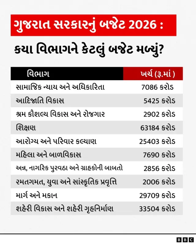 ગુજરાત સરકારનું બજેટ 2026 , સામાજિક ન્યાય અને અધિકારિતા, શિક્ષણ, મહિલા અને બાળવિકાસ, બીબીસી ગુજરાતી