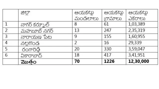 పాలమూరు ప్రాజెక్టు