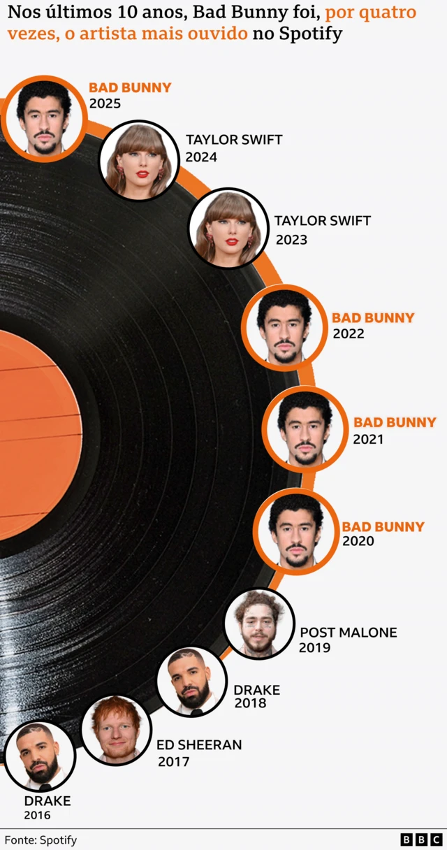 Gráfico mostra um disco e em volta dele o rosto dos artistas mais ouvidos no Spotify nos últimos 10 anos. 