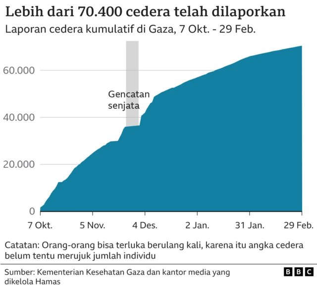 Lebih dari 70.400 cedera telah dilaporkan