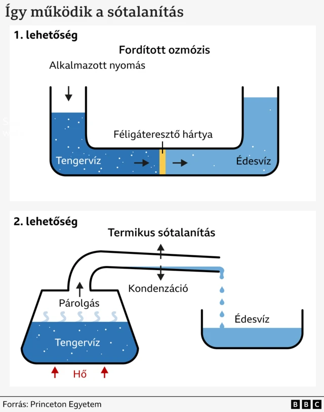 Az ábra két sótalanítási módszert mutat be: a fordított ozmózist és a termikus eljárást.