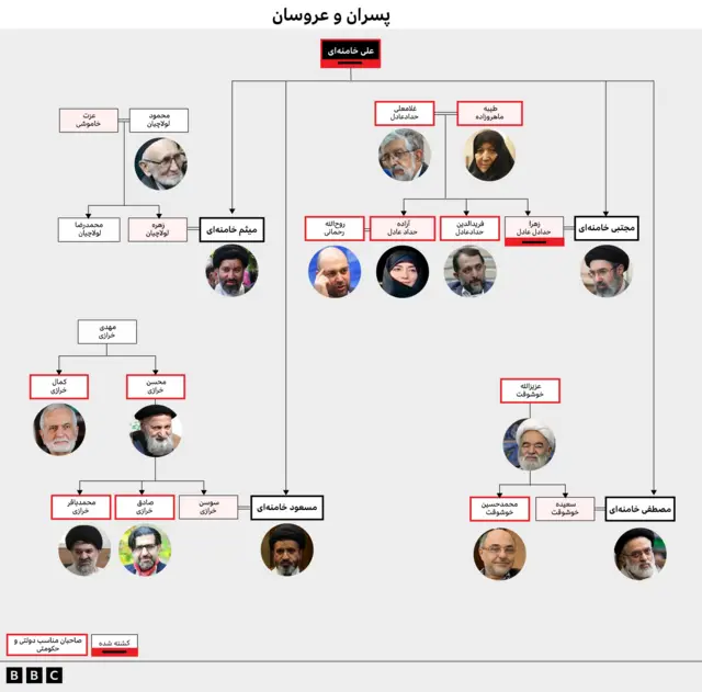 شجره نامه علی خامنه ای گرافیک مربوط به اقوام همسرعلی خامنه ای 