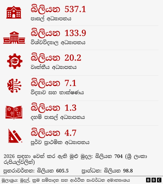 අයවැයෙන් අධ්‍යාපනයේ ප්‍රධාන කේෂ්ත්‍ර කිහිපයක් සඳහා මුදල් වෙන් කිරීමට යෝජිත ආකාරය දැක්වෙන සටහනක්.