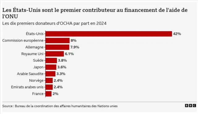 Un tableau montrant la contribution des Etats-Unis au sein de l'ONU