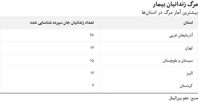 آمار مرگ زندانیان