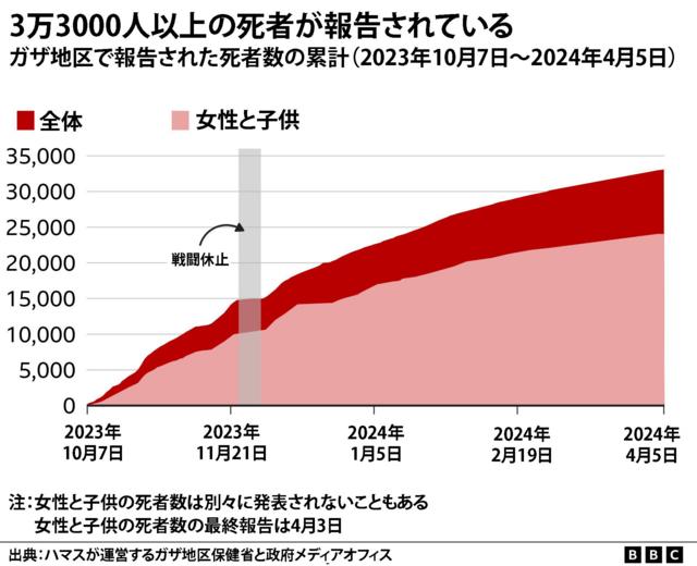 ガザの死者数の推移