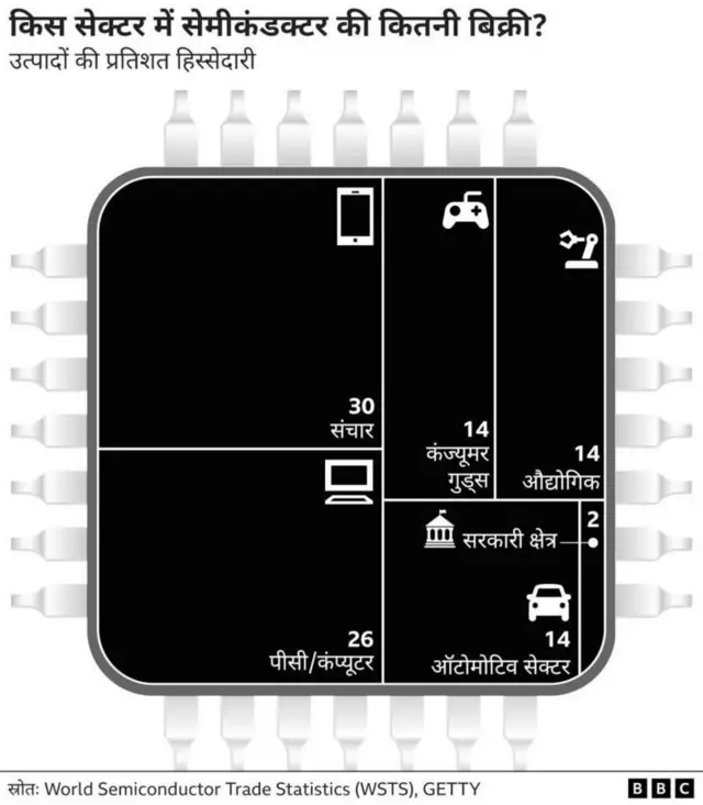 सेमीकंडक्टर की बिक्री