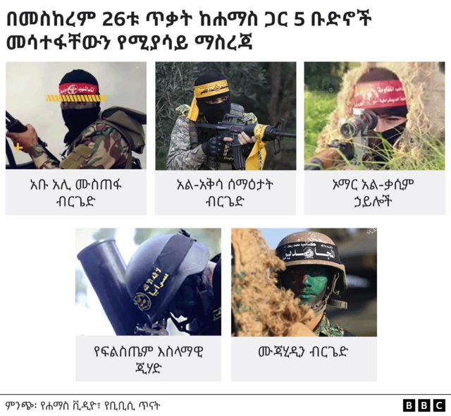 በጥቃቱ ከሐማስ ጋር የተሳተፉ የ5 ቡድኖች አባላት 